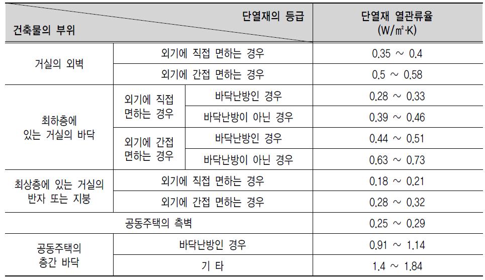 단열재 열관류율 (중부지역)