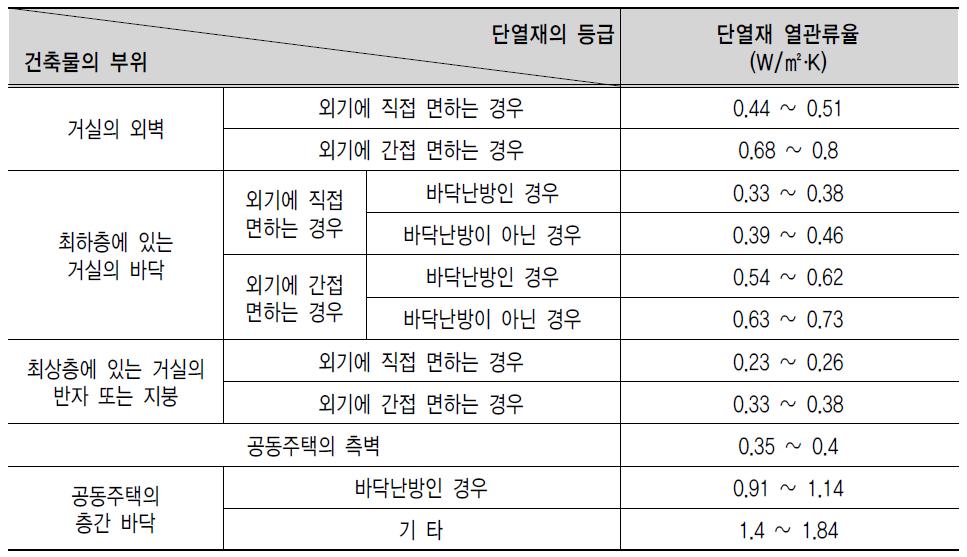 단열재 열관류율 (남부지역)