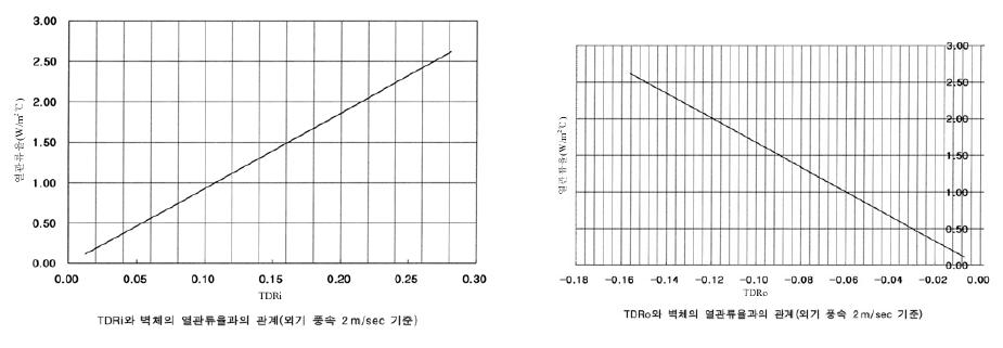 TDRi(외표면 온도차비율)/TDRo(내표면 온도차 비율)와 벽체 열관류율