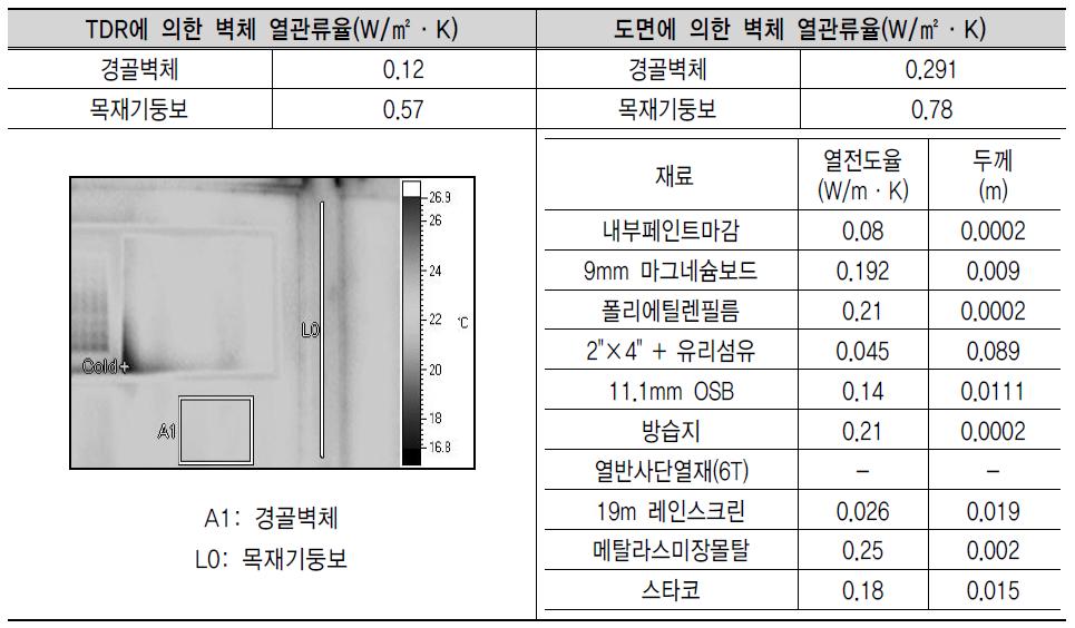 건축 도면과 TDR(표면 온도차 비율)에 따른 벽체 열관류율