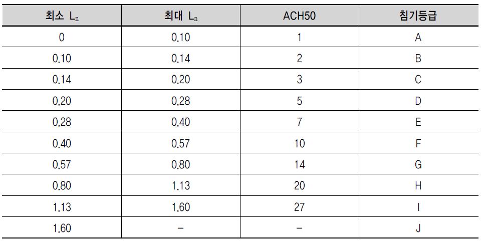 ASHRAE Standard 119-1988 침기등급