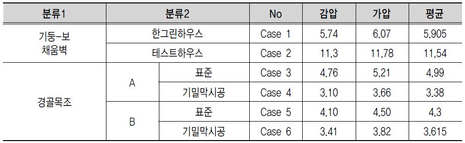 틈새 보강에 따른 침기율