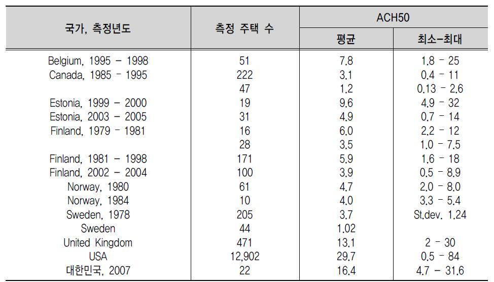 국내외 단독주택의 기밀성능