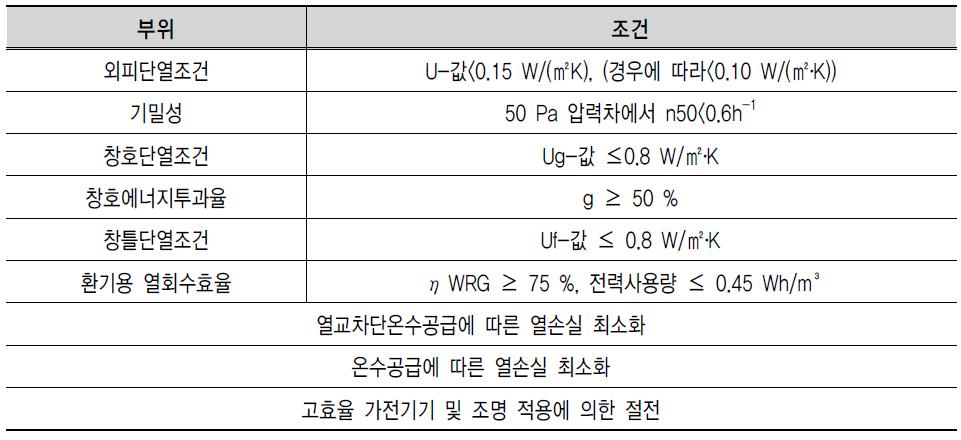 패시브하우스 부위별 일반조건