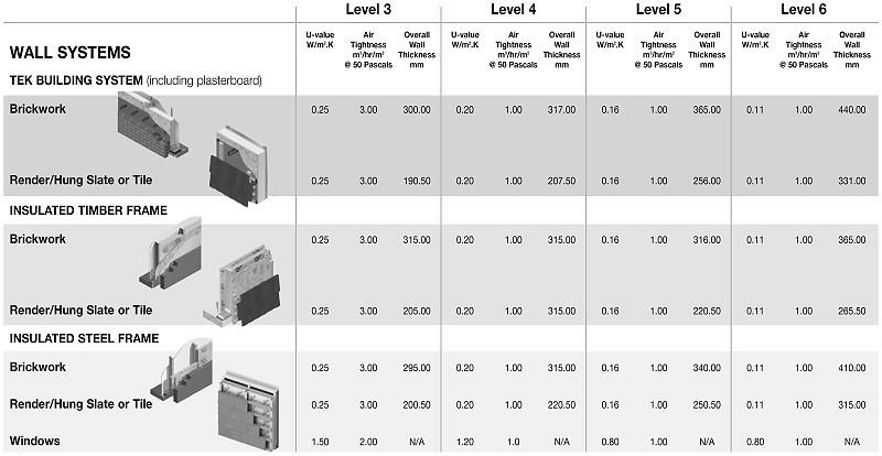 에너지 등급에 따른 벽체구성(영국)