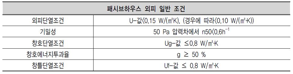 패시브하우스 부위별 일반조건