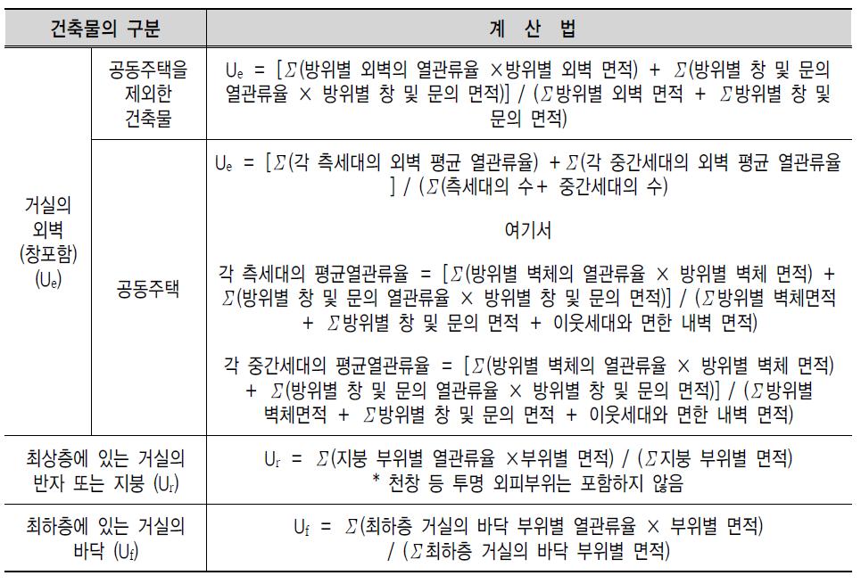 건물 외피의 평균열관류율 계산법