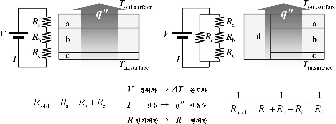 기존 목조벽체와 기둥-보 채움벽체의 열전달 과정