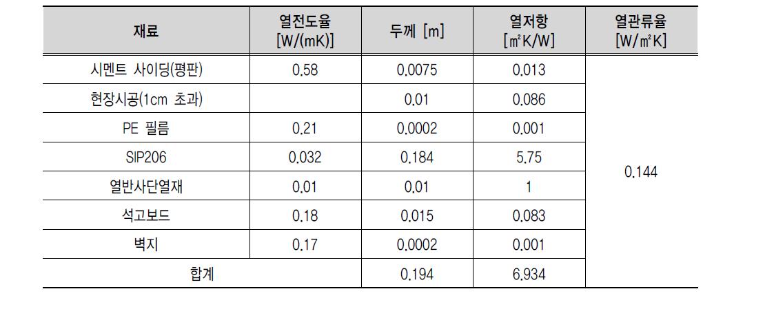 패시브하우스를 위한 목조벽체 구성