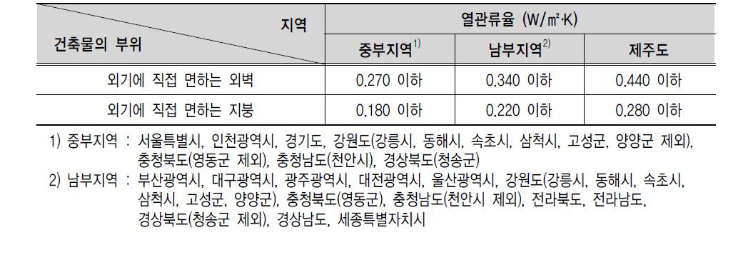 건축물 부위의 열관류율 기준