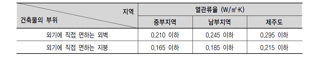 벽체의 열관류율 2단계