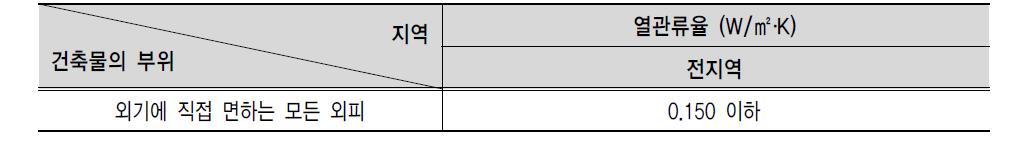 벽체의 열관류율 3단계