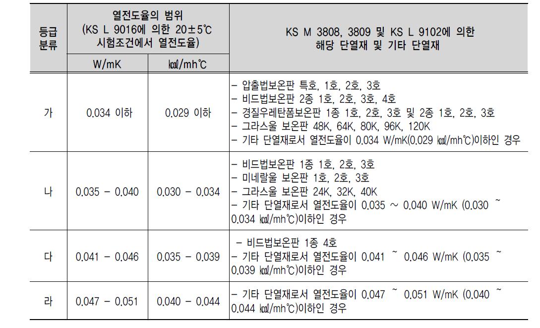 단열재의 등급 분류 (국토교통부 고시 제 2013-587호)