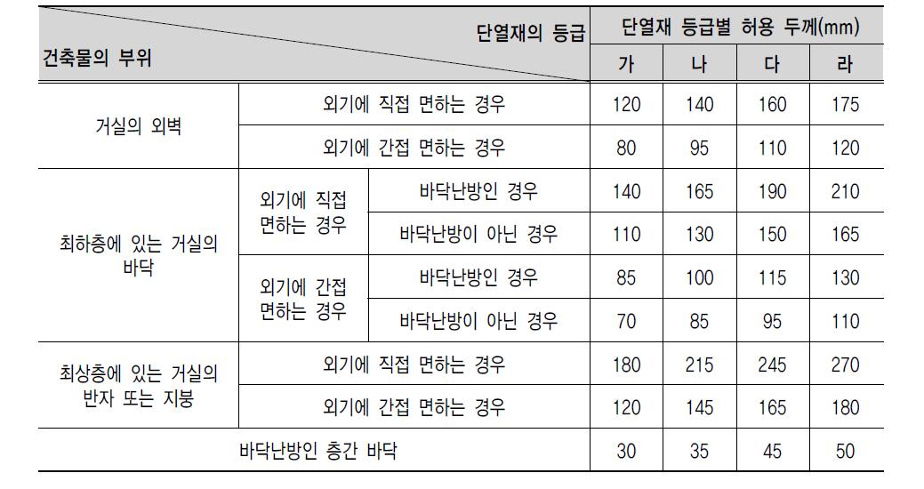 단열재의 두께(중부지역, 국토교통부 고시 제 2013-587호)