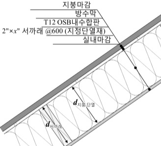 지붕의 벽체 구성