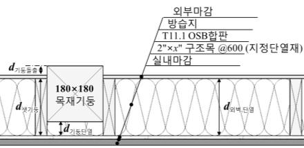 외벽의 벽체 구성