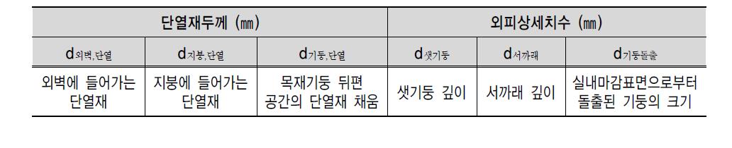 기준 단열성능 확보를 위한 단열재 두께 및 외피상세치수