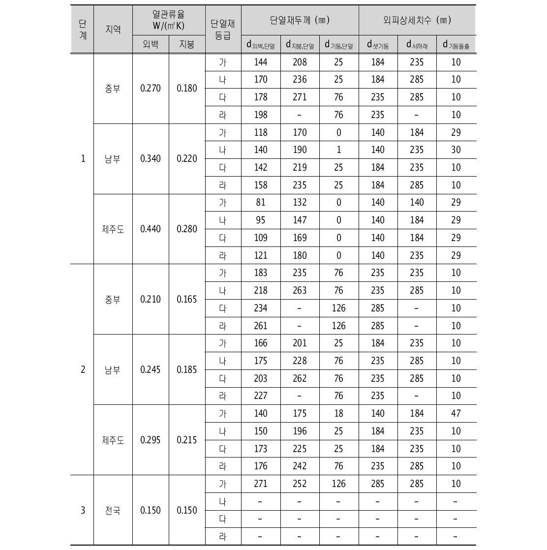 표준 단열재를 이용한 기둥-보 목조벽체의 단열재 및 상세치수