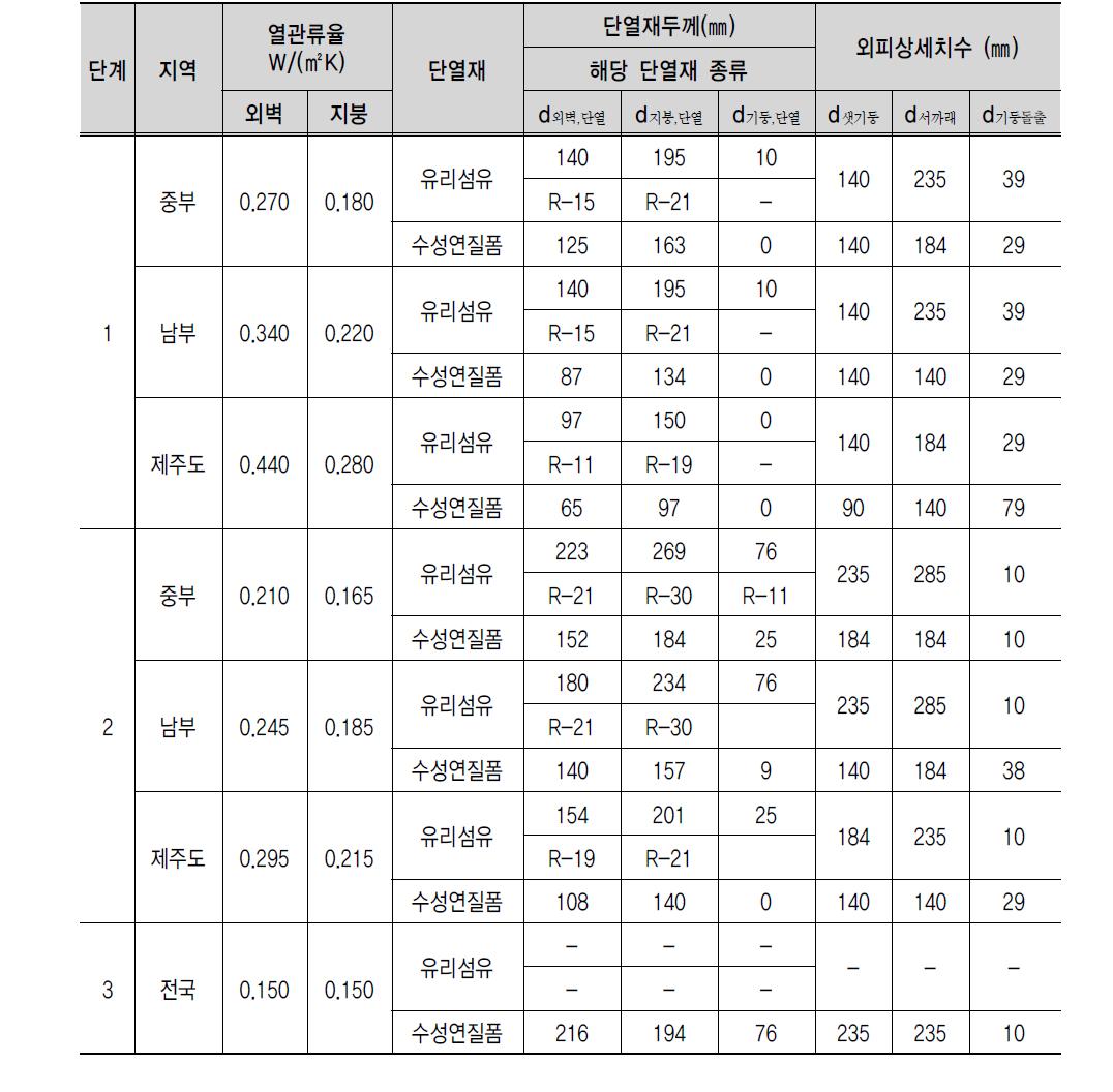 일반 단열재 적용 목구조 벽체 모듈 구성 및 외피 상세치수