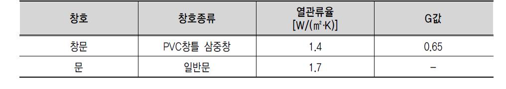 창호의 열관류율(U) 및 에너지 투과율(G)