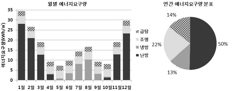 월별 에너지요구량 및 연간 에너지요구량 분포(case 1)