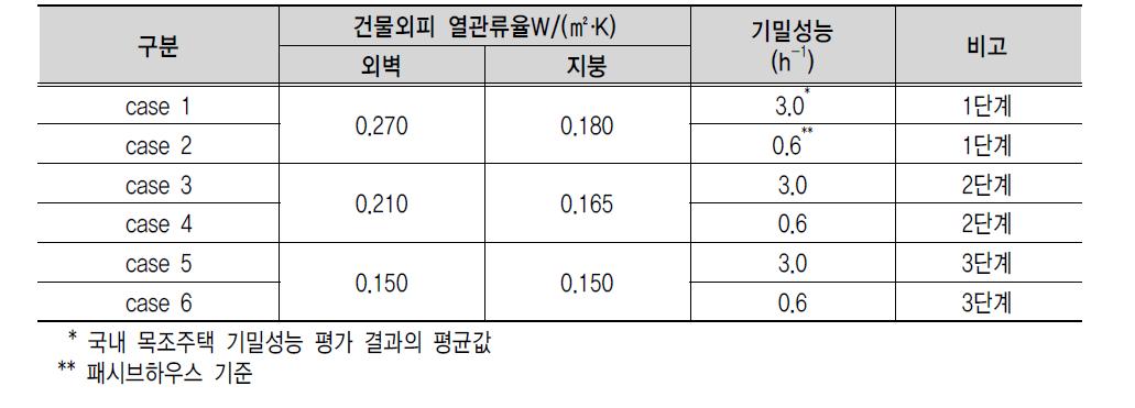 시뮬레이션 case별 건물 외피의 성능 조건