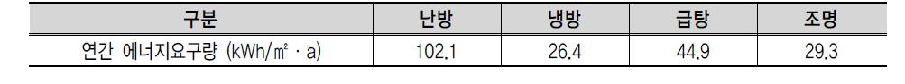 연간 에너지요구량 분석 (case 1)