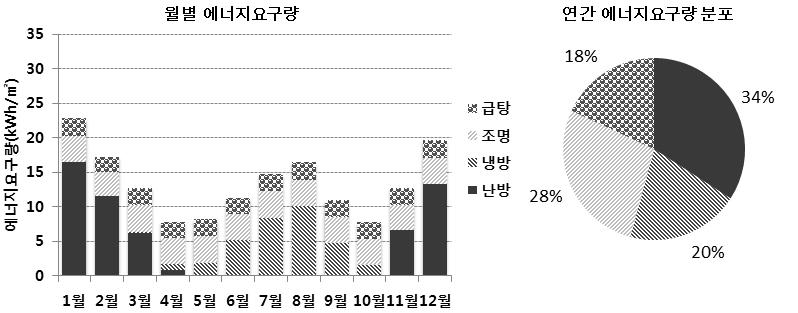 월별 에너지요구량 및 연간 에너지요구량 분포(case 2)