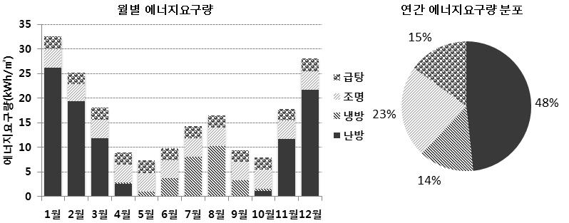 월별 에너지요구량 및 연간 에너지요구량 분포(case 3)