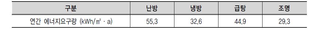 연간 에너지요구량 분석(case 2)