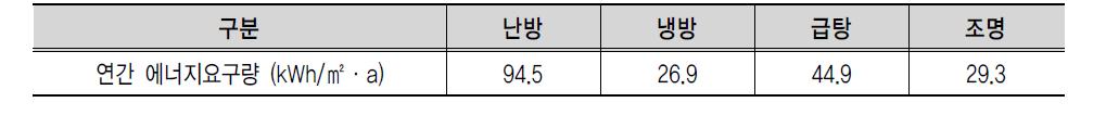 연간 에너지요구량 분석(case 3)