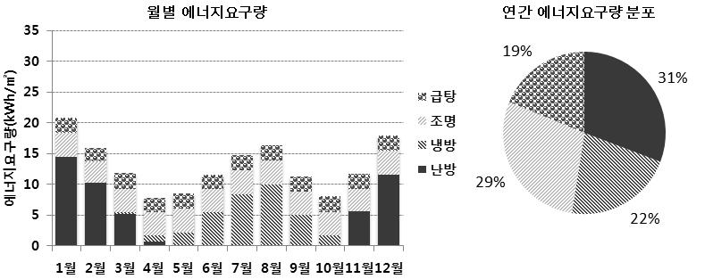 월별 에너지요구량 및 연간 에너지요구량 분포(case 4)