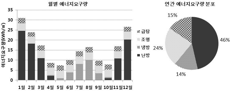 월별 에너지요구량 및 연간 에너지요구량 분포(case 5)