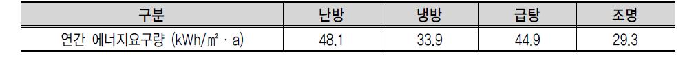 연간 에너지요구량 분석(case 4)