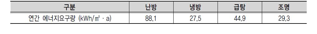 연간 에너지요구량 분석(case 5)