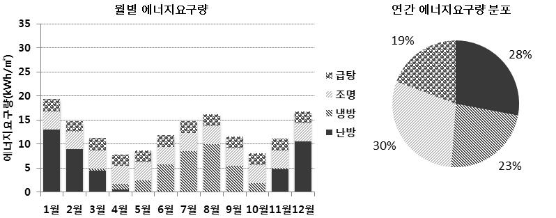 월별 에너지요구량 및 연간 에너지요구량 분포(case 6)