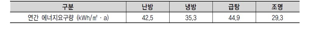 연간 에너지요구량 분석(case 6)