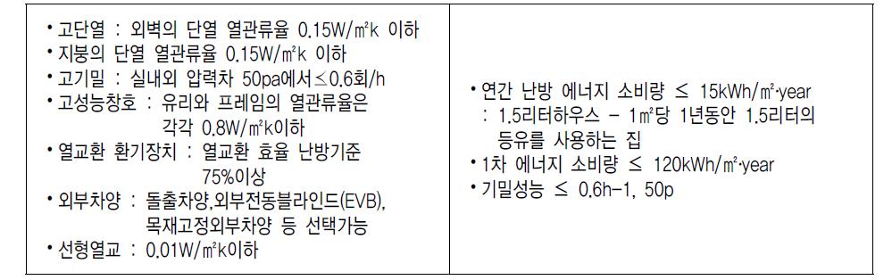 패시브하우스의 성능별 기준(독일 기준)