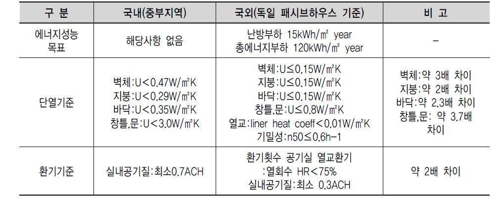 국내외 건축물 에너지 관련 성능기준 분석