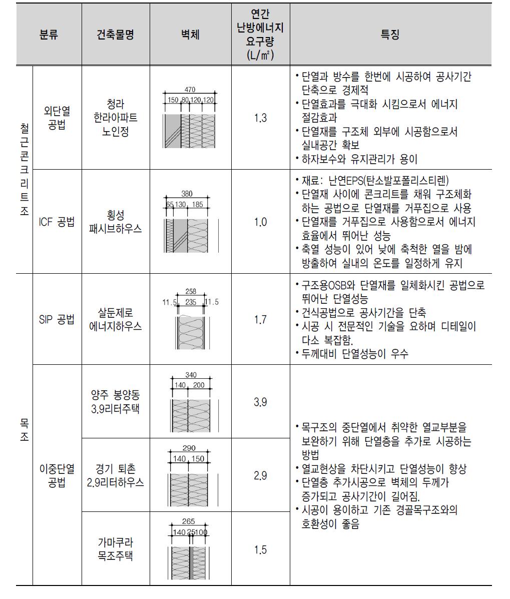 패시브하우스 사례분석 결과