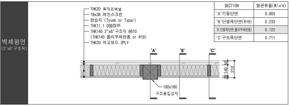 기둥-보 목구조 기본 벽체의 부위별 열관류율 비교