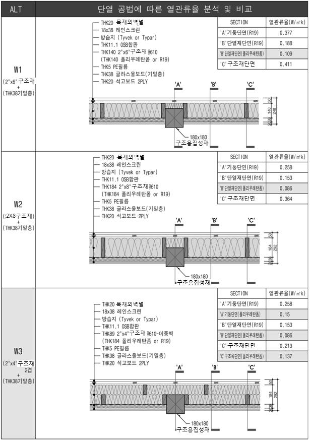 단열 공법에 따른 열관류율 분석 및 비교