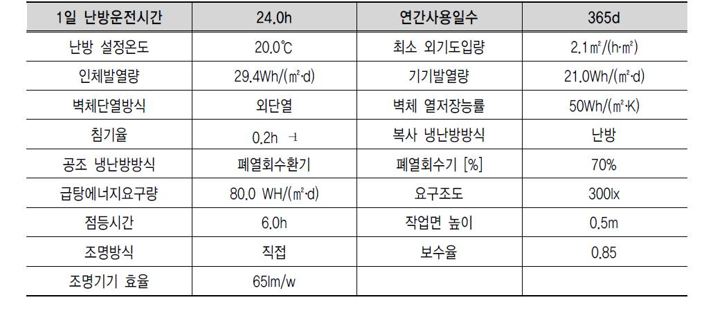 에너지성능 분석을 위한 기본정보