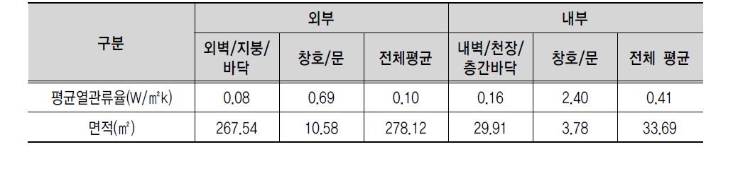 단층형 설계안의 열관류율 입력자료