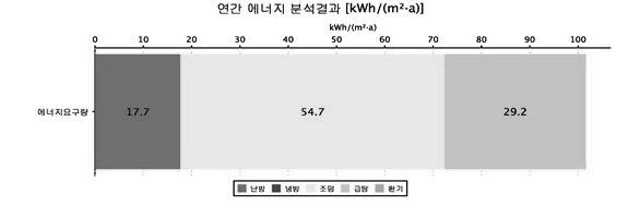 단층형 설계안의 에너지성능 분석 결과