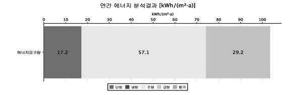 복층형 설계안의 에너지성능 분석 결과