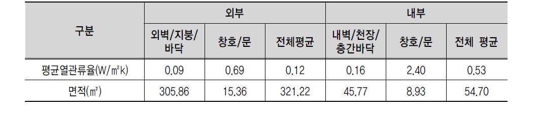 복층형 설계안의 열관류율 입력자료