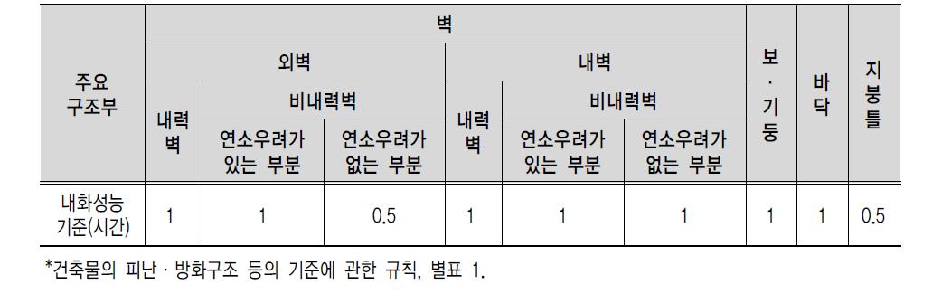 국내 공동주택(4층이하) 주요구조부에 대한 내화성능 기준