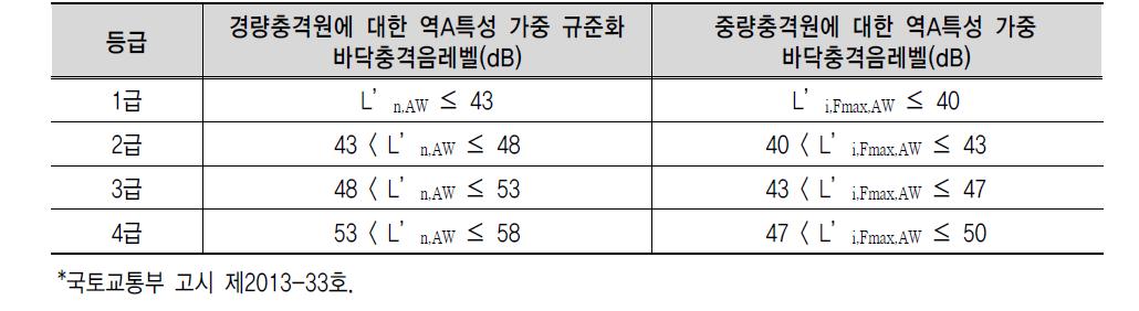 국내 공동주택 바닥충격음 차단성능 등급기준