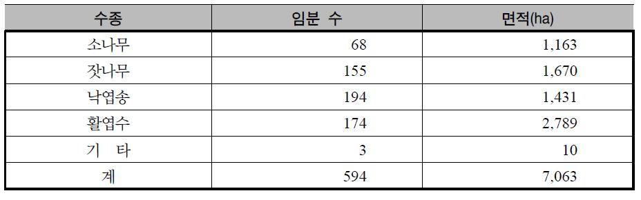 수종별 임분 수 및 면적